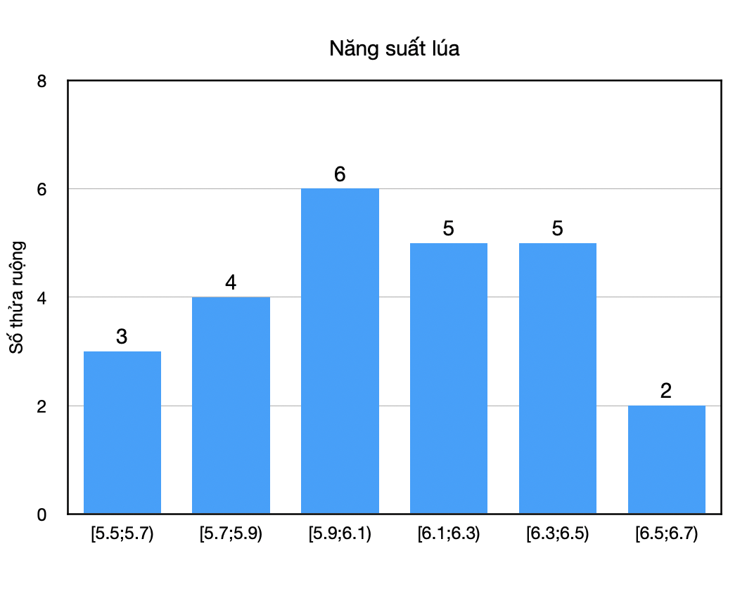Biểu đồ cột khảo sát năng suất thửa ruộng
